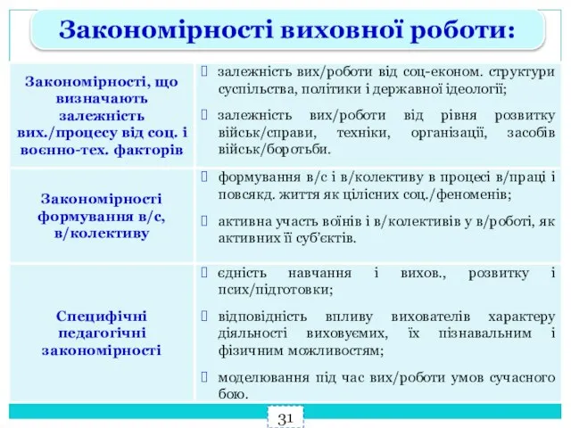 Закономірності виховної роботи: 31