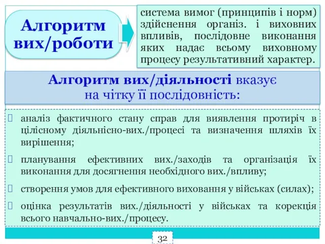 Алгоритм вих/роботи система вимог (принципів і норм) здійснення організ. і виховних