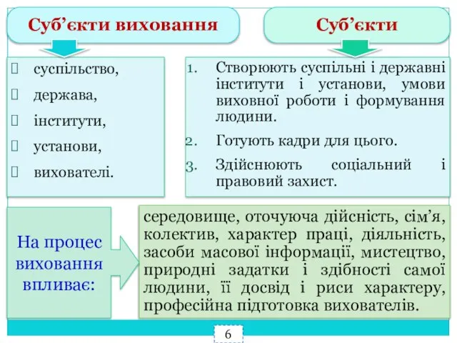 Суб’єкти виховання суспільство, держава, інститути, установи, вихователі. Суб’єкти Створюють суспільні і