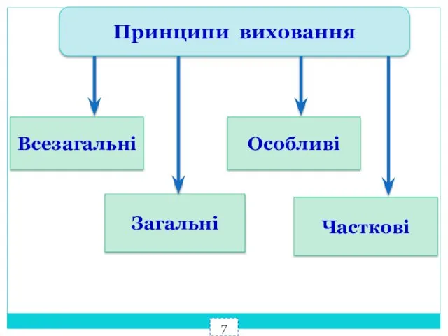 Принципи виховання Всезагальні 7 Загальні Особливі Часткові