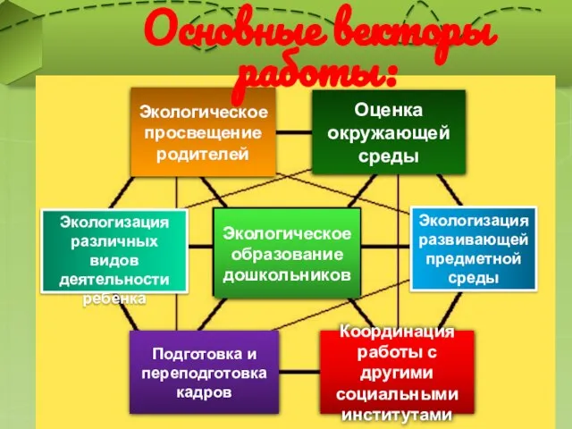 Оценка окружающей среды Экологическое просвещение родителей Основные векторы работы: Экологизация развивающей