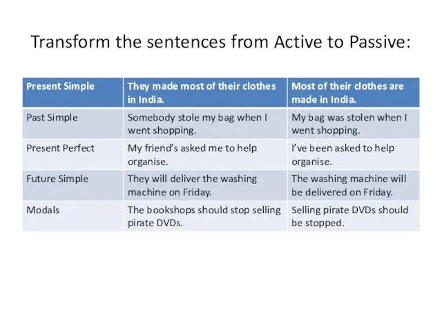 Transform the sentences from Active to Passive: