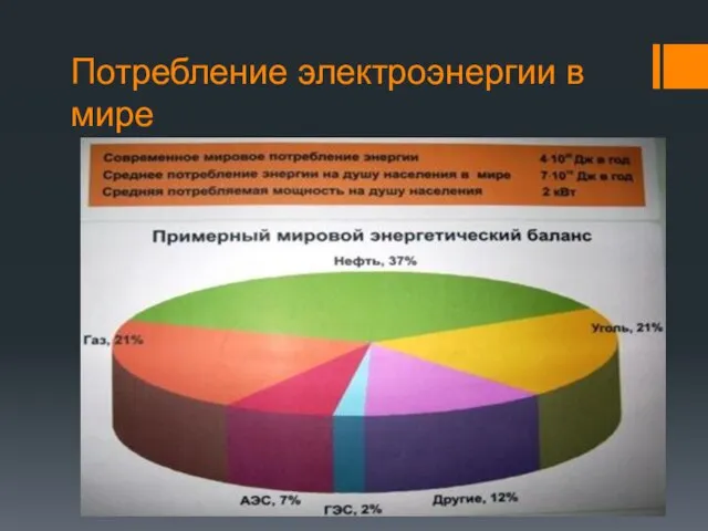 Потребление электроэнергии в мире