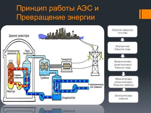 Принцип работы АЭС и Превращение энергии Энергия ядерного топливо Внутренняя Энергия