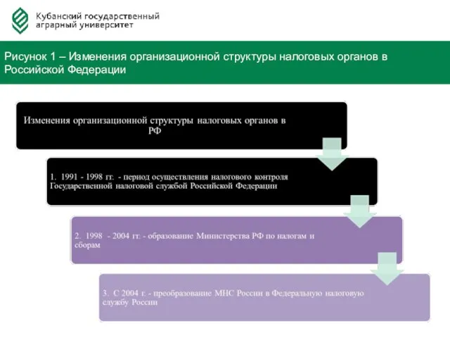 Федерация Автовладельцев России Рисунок 1 – Изменения организационной структуры налоговых органов в Российской Федерации