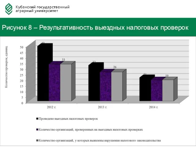 Федерация Автовладельцев России Рисунок 8 – Результативность выездных налоговых проверок