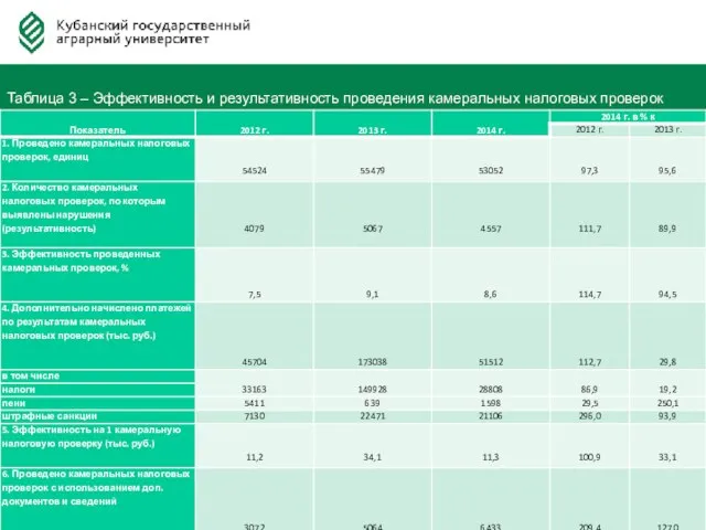 Федерация Автовладельцев России Таблица 3 – Эффективность и результативность проведения камеральных налоговых проверок