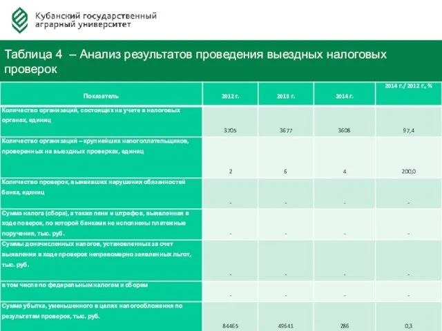 Федерация Автовладельцев России Таблица 4 – Анализ результатов проведения выездных налоговых проверок