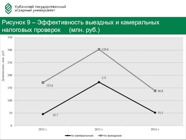 Федерация Автовладельцев России Рисунок 9 – Эффективность выездных и камеральных налоговых проверок (млн. руб.)