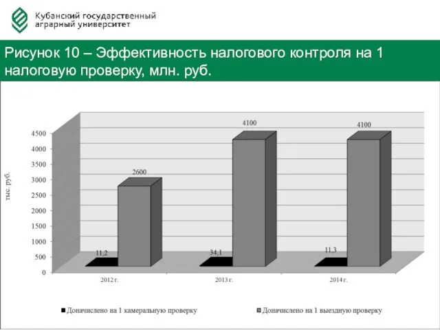 Федерация Автовладельцев России Рисунок 10 – Эффективность налогового контроля на 1 налоговую проверку, млн. руб.