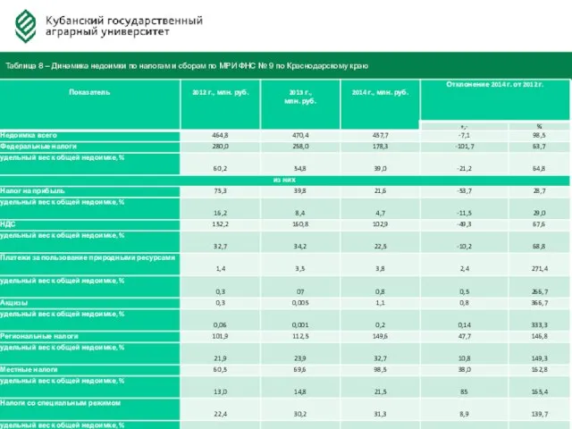 Федерация Автовладельцев России Таблица 8 – Динамика недоимки по налогам и