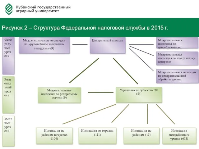 Федерация Автовладельцев России Рисунок 2 – Структура Федеральной налоговой службы в 2015 г.