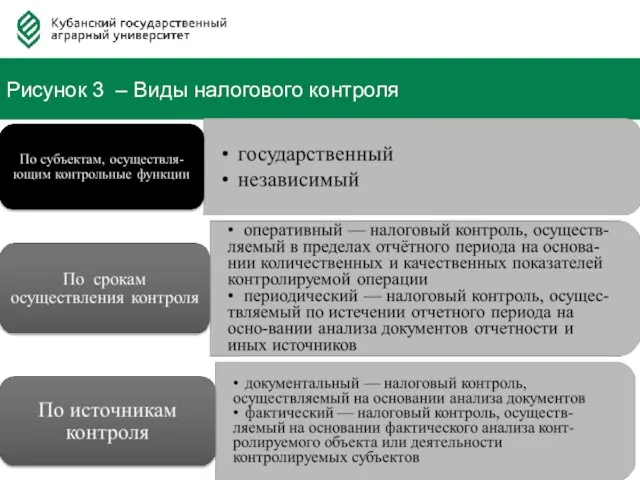 Федерация Автовладельцев России Рисунок 3 – Виды налогового контроля