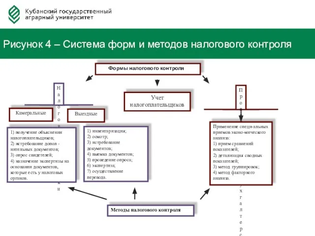 Федерация Автовладельцев России Рисунок 4 – Система форм и методов налогового