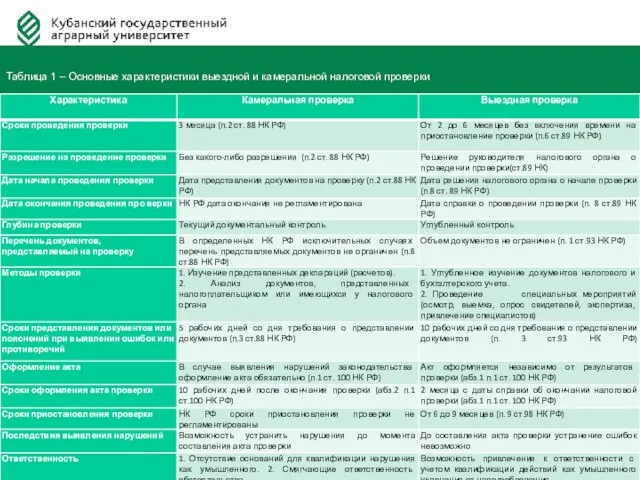 Федерация Автовладельцев России Таблица 1 – Основные характеристики выездной и камеральной налоговой проверки