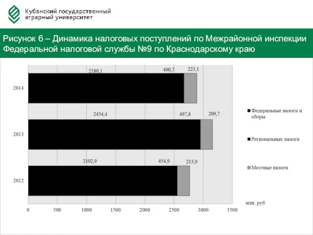 Федерация Автовладельцев России Рисунок 6 – Динамика налоговых поступлений по Межрайонной