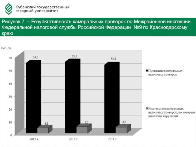 Федерация Автовладельцев России Рисунок 7 – Результативность камеральных проверок по Межрайонной