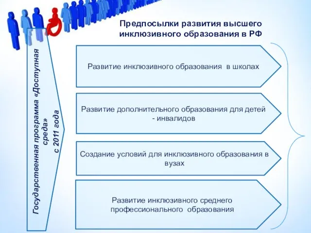 Предпосылки развития высшего инклюзивного образования в РФ Государственная программа «Доступная среда»