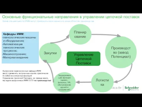 Управление Цепочкой Поставок Закупки Планирование Производство (завод Потенциал) Логистика Поддерживающие функции