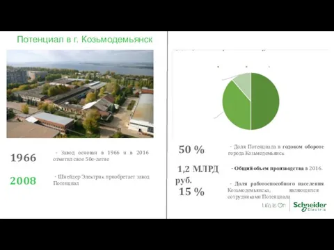 - Доля Потенциала в годовом обороте города Козьмодемьянск 50 % -