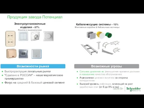 Продукция завода Потенциал Электроустановочные изделия – 87% Розетки и выключатели Кабеленесущие