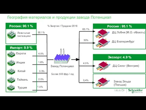 География материалов и продукции завода Потенциал Завод Потенциал 65.1% Россия :