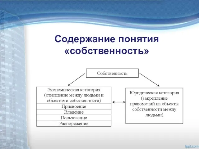 Содержание понятия «собственность»