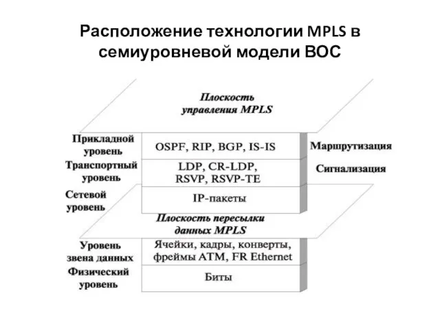 Расположение технологии MPLS в семиуровневой модели ВОС