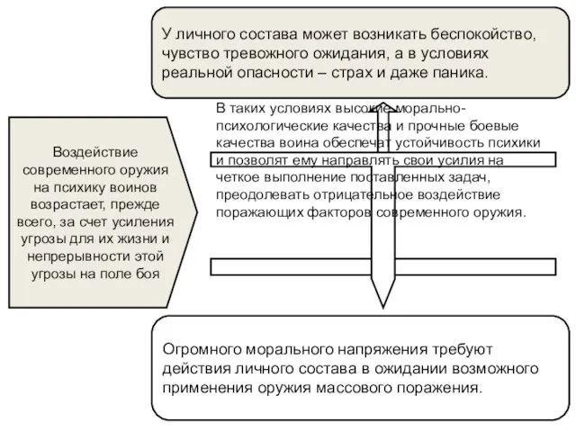 Воздействие современного оружия на психику воинов возрастает, прежде всего, за счет