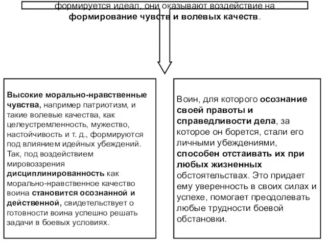 На основе моральных и нравственных убеждений формируется идеал, они оказывают воздействие