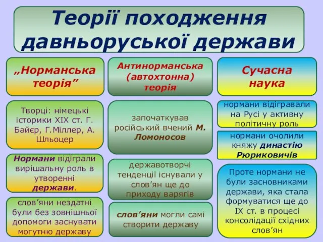 Теорії походження давньоруської держави Антинорманська (автохтонна) теорія Сучасна наука „Норманська теорія”