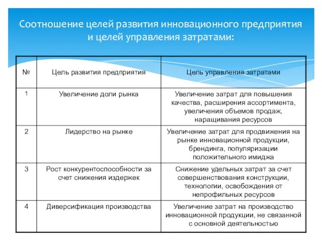 Соотношение целей развития инновационного предприятия и целей управления затратами: