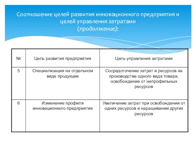 Соотношение целей развития инновационного предприятия и целей управления затратами (продолжение):