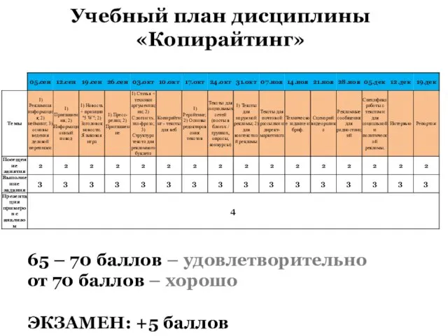 Учебный план дисциплины «Копирайтинг» 65 – 70 баллов – удовлетворительно от