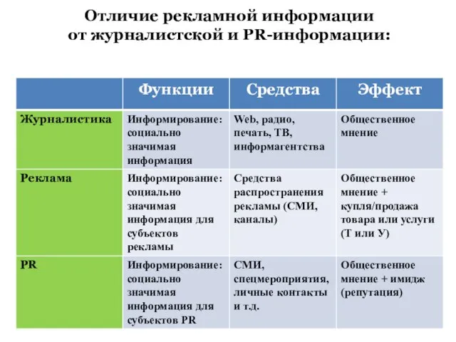 Отличие рекламной информации от журналистской и PR-информации: