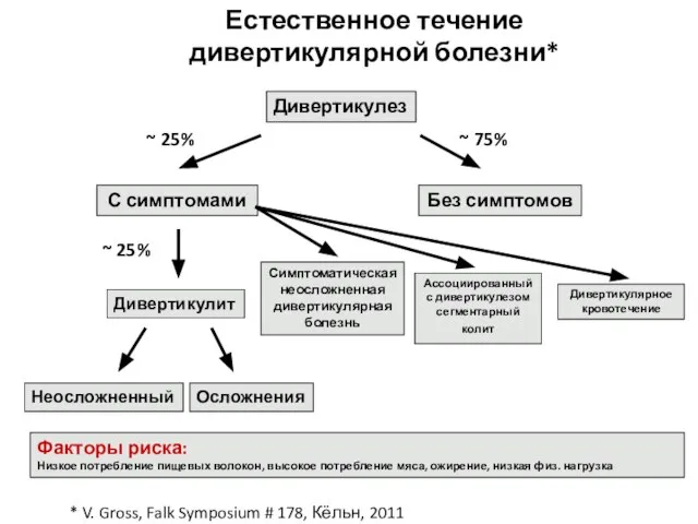 Дивертикулез Дивертикулит С симптомами Неосложненный Осложнения Естественное течение дивертикулярной болезни* ~