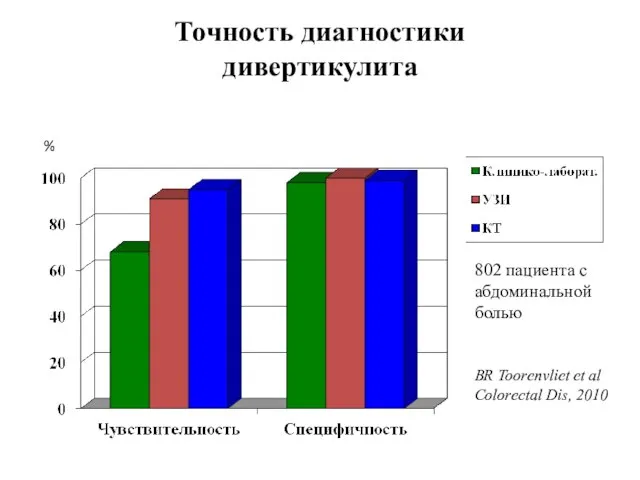 Точность диагностики дивертикулита 802 пациента с абдоминальной болью BR Toorenvliet et al Colorectal Dis, 2010 %