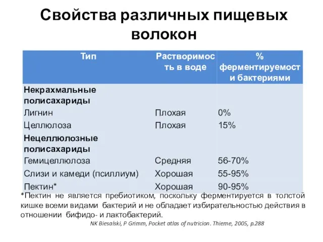 Свойства различных пищевых волокон *Пектин не является пребиотиком, поскольку ферментируется в