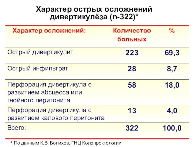 Характер острых осложнений дивертикулёза (n-322)* * По данным К.В. Болихов, ГНЦ Колопроктологии