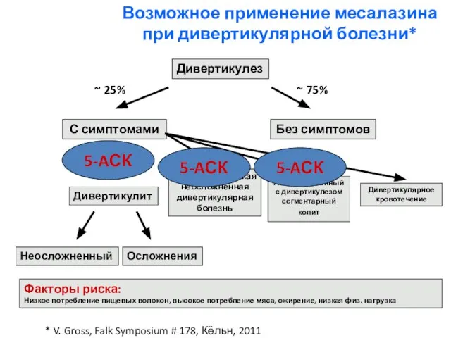 Дивертикулез Дивертикулит С симптомами Неосложненный Осложнения Возможное применение месалазина при дивертикулярной