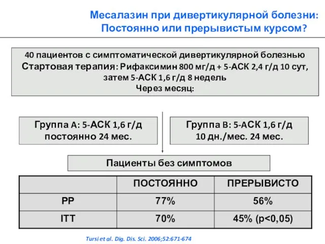 40 пациентов с симптоматической дивертикулярной болезнью Стартовая терапия: Рифаксимин 800 мг/д