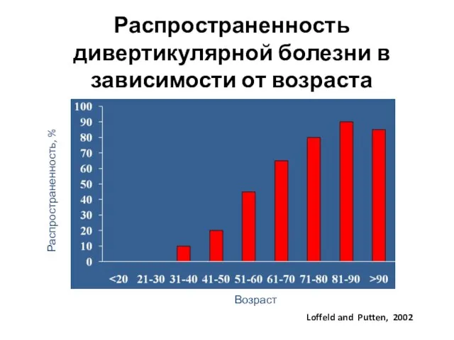 Распространенность дивертикулярной болезни в зависимости от возраста Loffeld and Putten, 2002 Возраст Распространенность, %