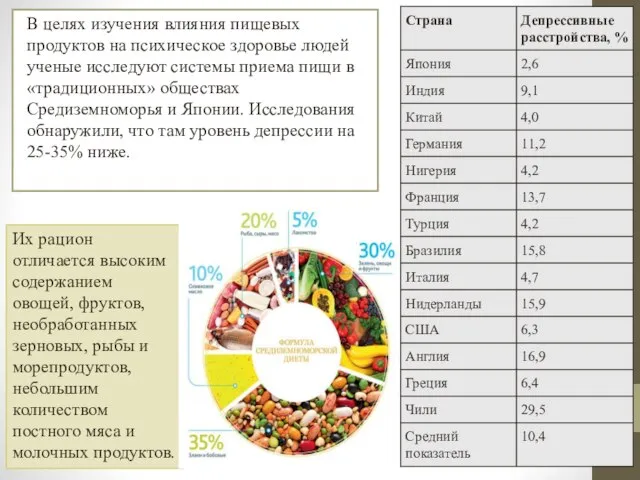 В целях изучения влияния пищевых продуктов на психическое здоровье людей ученые