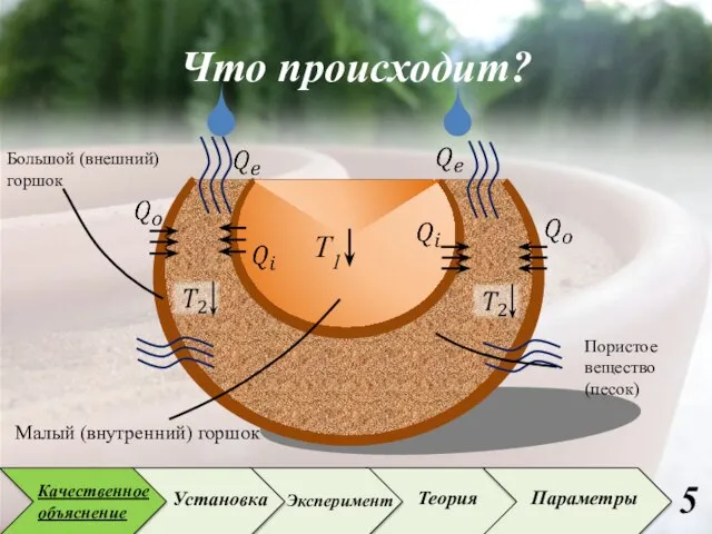 Большой (внешний) горшок Малый (внутренний) горшок Пористое вещество (песок) T1 Что происходит?