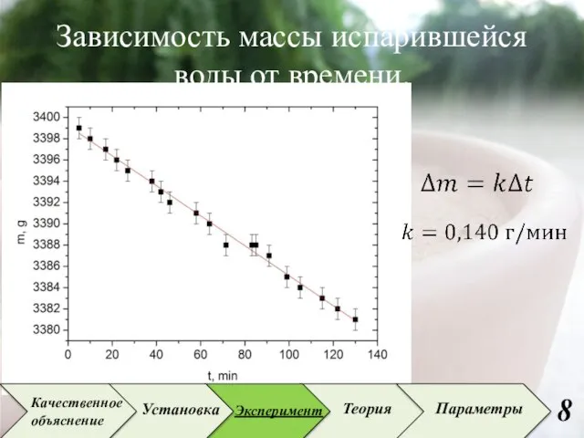 Зависимость массы испарившейся воды от времени. Установка Эксперимент Теория Параметры Качественное объяснение