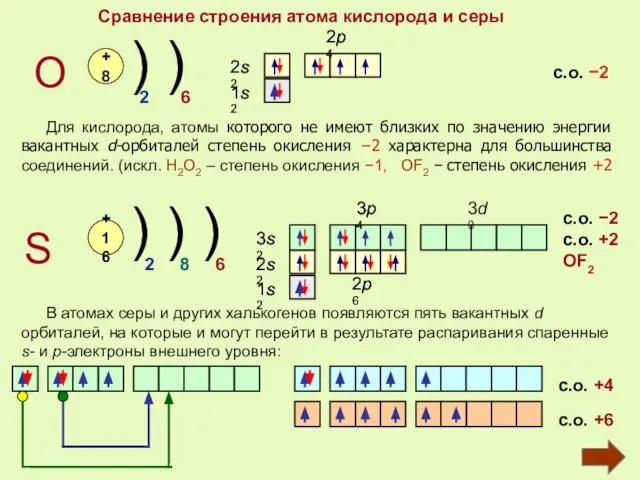 Сравнение строения атома кислорода и серы О S +8 +16 )