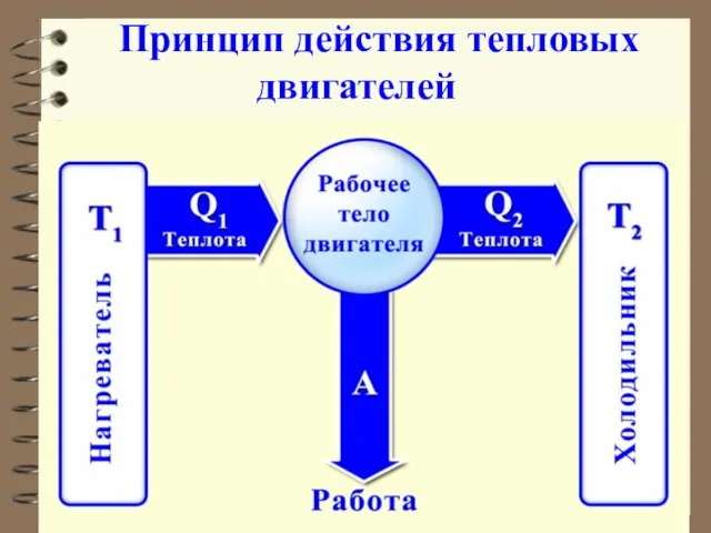 Принцип действия тепловых двигателей