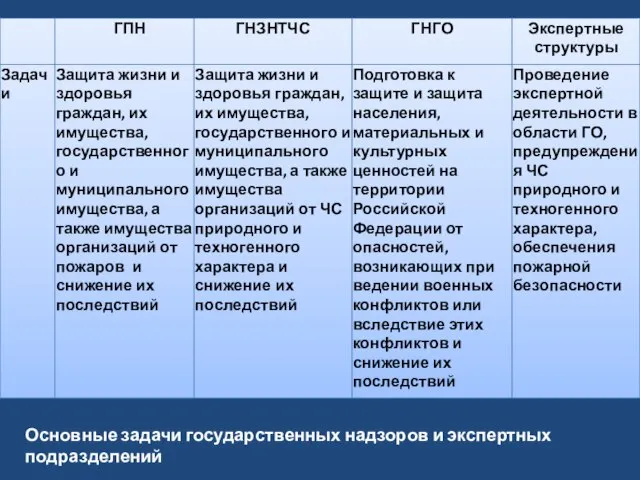 Основные задачи государственных надзоров и экспертных подразделений