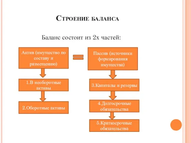 Актив (имущество по составу и размещению) Строение баланса Пассив (источники формирования