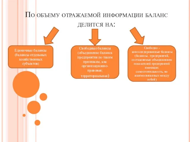 По объему отражаемой информации баланс делится на: Единичные балансы (балансы отдельных